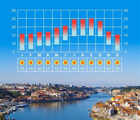 temperatures in porto portugal.